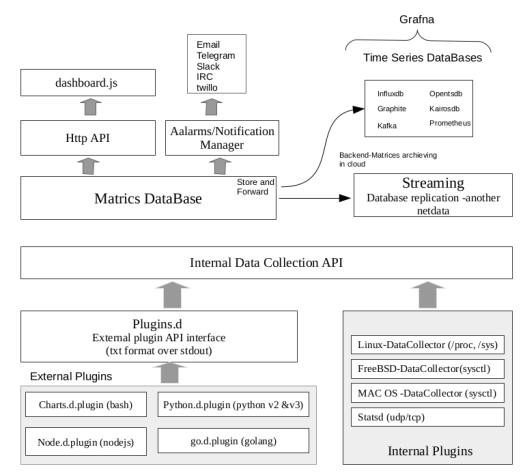 Netdata Architecture Diagram