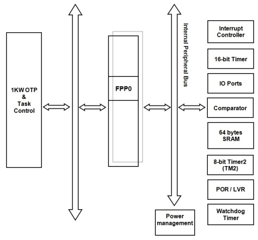 PMS150 Block Diagram