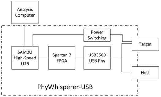 PhyWhisperer-USB HW Block Diagram