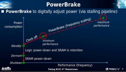 RISC-V PowerBrake