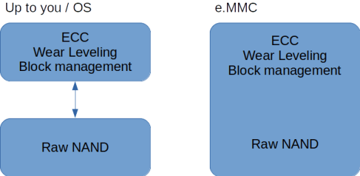 Raw- AND vs eMMC