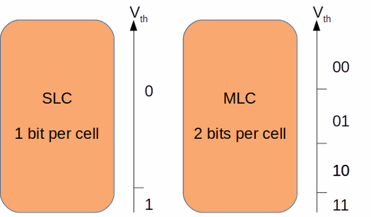 SLC vs MLC Voltage Thresholds