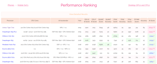 Tiger T710 AI Benchmark