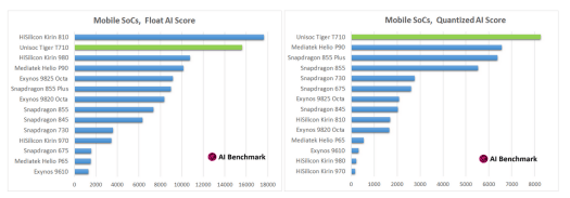 Tiger T710 AI-Score vs Kirin 810 & Helio P90