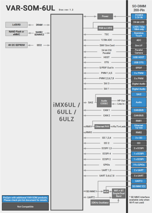 VAR-SOM-6UL Block Diagram