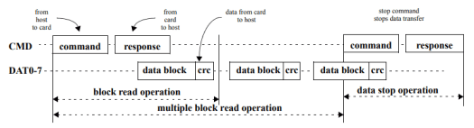 eMMC commands