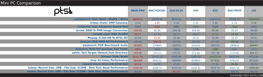 phorinix benchmarks M.2