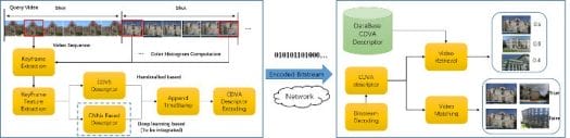 CDVA Framework