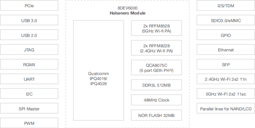 Habanero Block Diagram