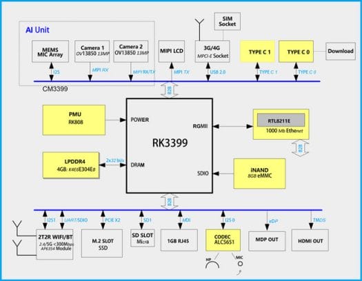 Idea3399 Block Diagram