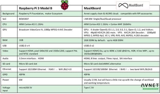 MaaXBoard vs Raspberry Pi 3 Model B
