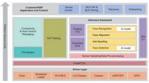 NXP Face Recognition Software Stack
