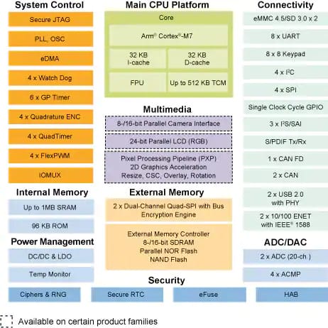 NXP i.MX RT106F & RT106A/L Cortex-M7 Processors Target Offline Face ...