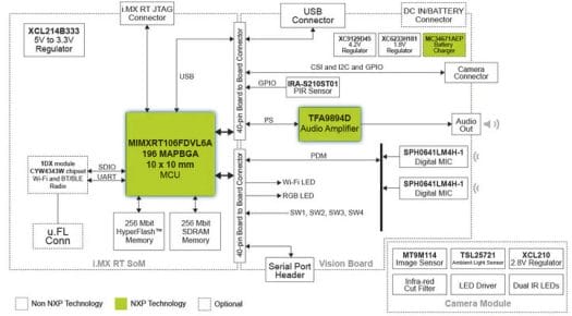 NXP i.MX RT106F Face Recognition-Devkit Block Diagram
