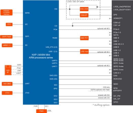 NXP i.MX8M Mini-SMARC 2.0 SOM Block Diagram