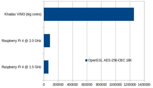 OpenSSL VIM3 Fan vs Raspberry Pi 4