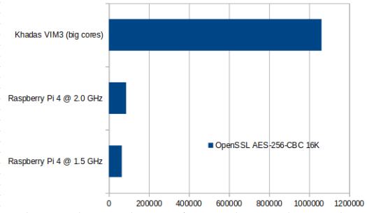 OpenSSL VIM3 vs Raspberry Pi 4