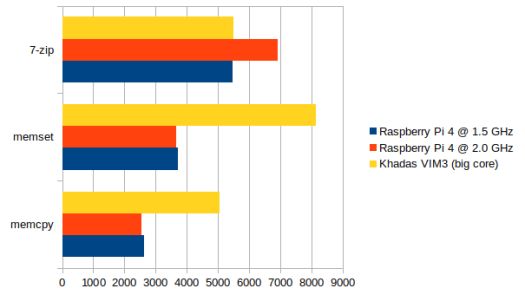 Raspberry Pi 4 vs Khadas VIM3 Linux Benchmarks