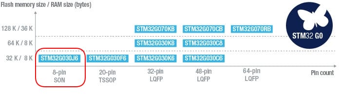 STMicro Launches The First 8-pin STM32 Microcontrollers - CNX Software