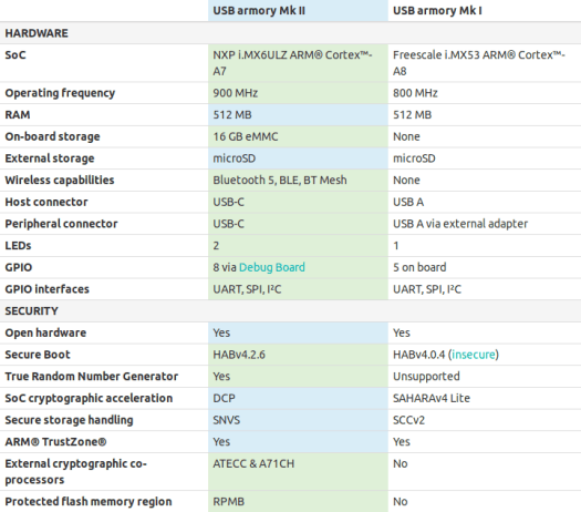 USB Armory MK II vs USB Armory