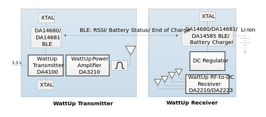 Wattup Near-Field Charging Block Diagram