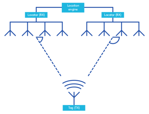 Bluetooth 5.1 Direction Finding