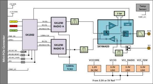 Corecell LoRa Gateway Block Diagram