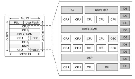 GOWIN GW1N FPGA