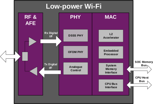 Imagination iEW220 low-power dual-band WiFi IP solution