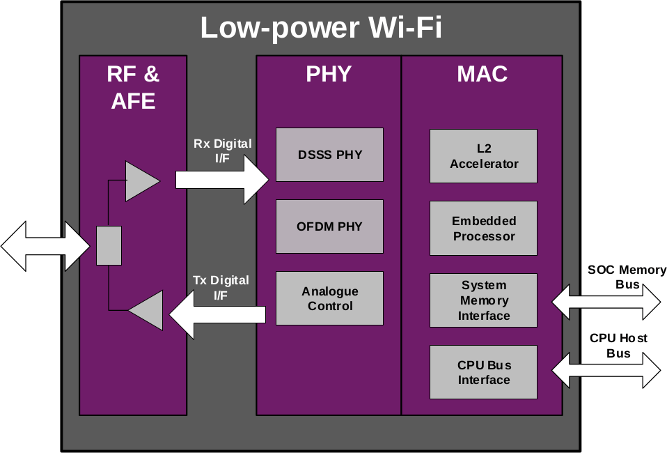 Imagination-low-power dual-band WiFi IP solution