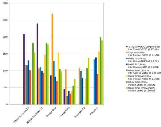 MINIX NEO J50C-4 Benchmark Comparison