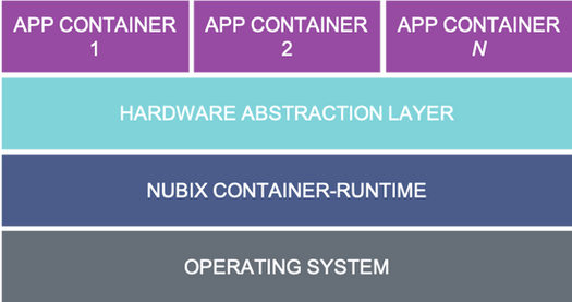 Nubix.io Tiny Container Architecture