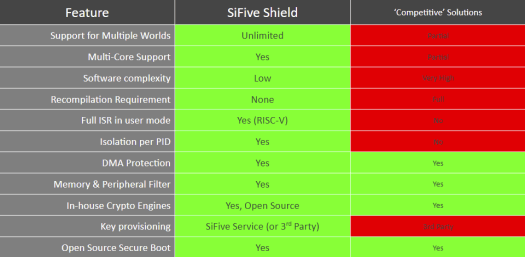 SiFive Shield vs Arm TrustZone