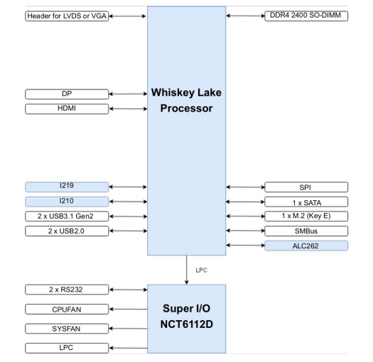 Whiskey Lake-UE SBC Block Diagram