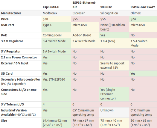 ESP32 Ethernet Boards Comparison