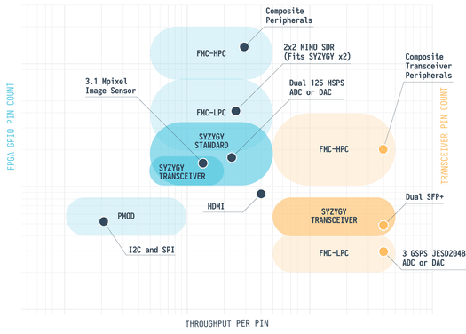 FPGA Interfaces SYZYGY