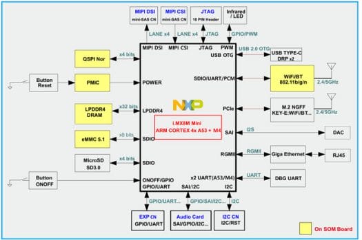 i.MX 8M Mini SBC Block Diagram