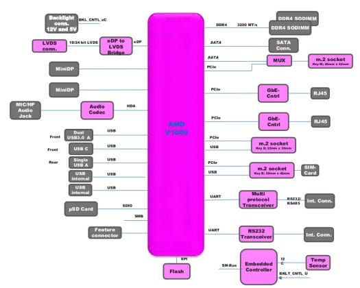EEPD NUCV Ryzen Embedded NUC Block Diagram