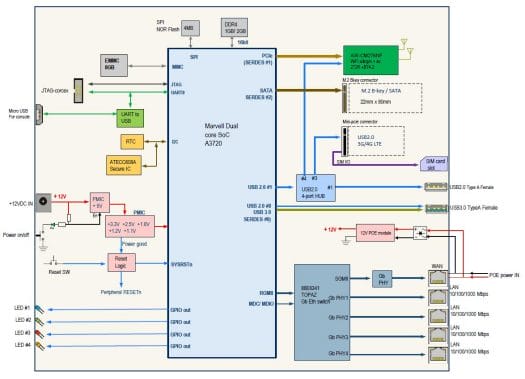 ESPRESSOBin ULTRA Block Diagram