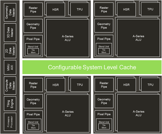 IMG A-Series GPU Block Diagram