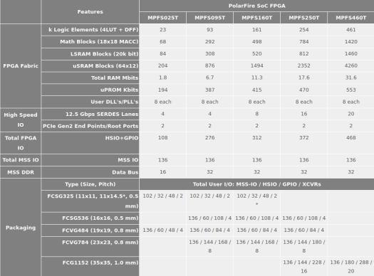 PolarFire SoC FPGA Product Family