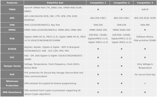 PolarFire SoC FPGA Security