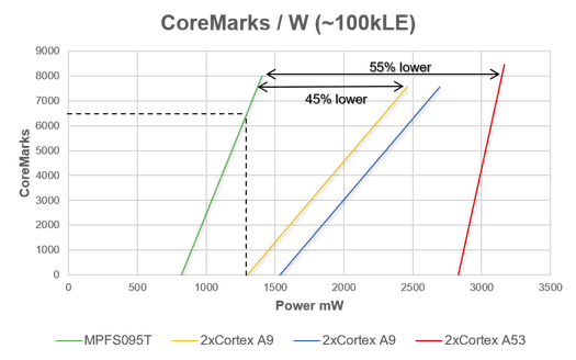 Polaris SoC FPGA CoreMarks per Watt