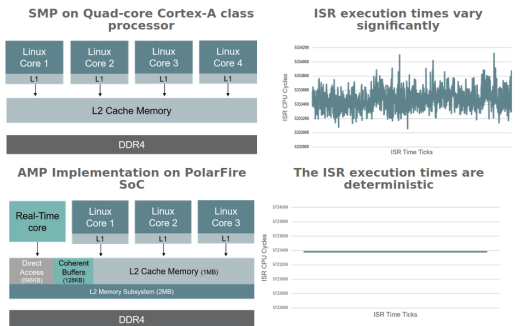 Real-time RISC-V FPGA vs Arm FPGA