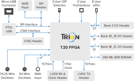 Trion T20 BGA256 Development Kit Block Diagram