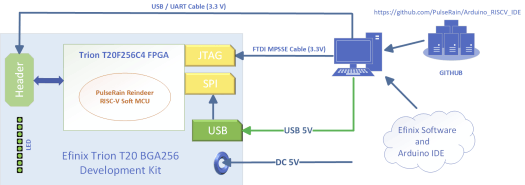 Trion T20 PulseRain RISC-V Soft Core