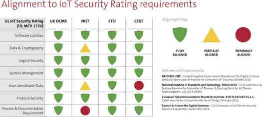 UL IoT Security Rating - DCMS, NIST, ETSI, CSDE