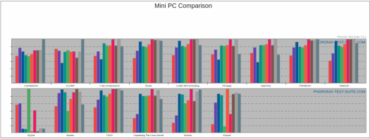 beelink J45 benchmark charts