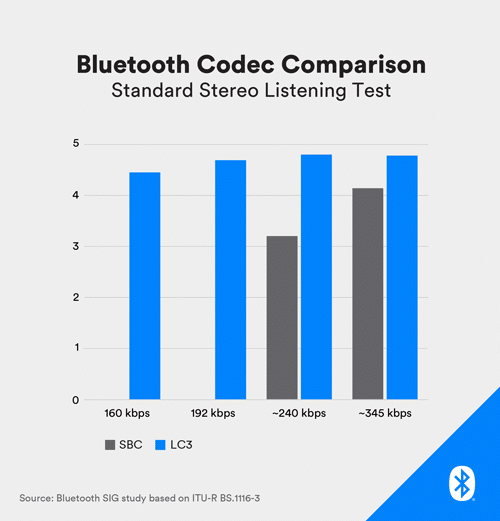 Bluetooth LE Audio LC3 Codec