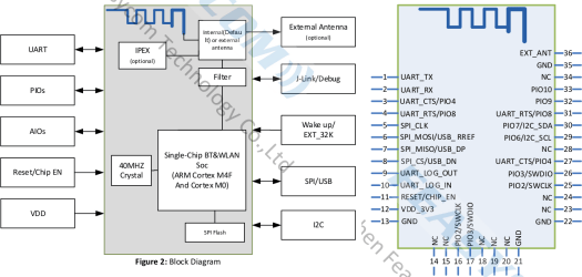 Dual-band WiFi-IoT-Module Block Diagram Pinout
